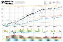 Load image into Gallery viewer, 50 Years of Berkshire Hathaway Wall Print
